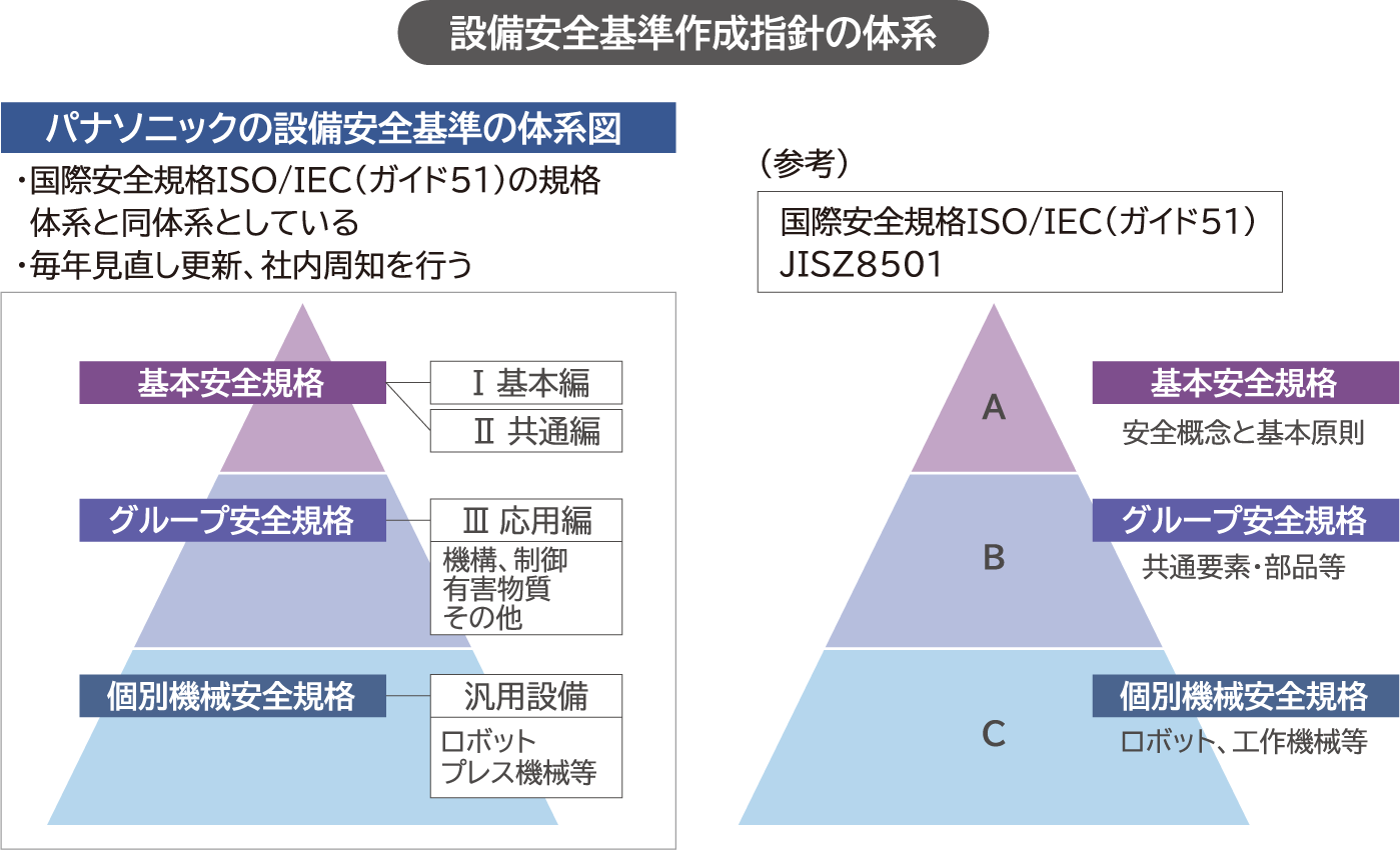 設備安全基準作成指針の体系