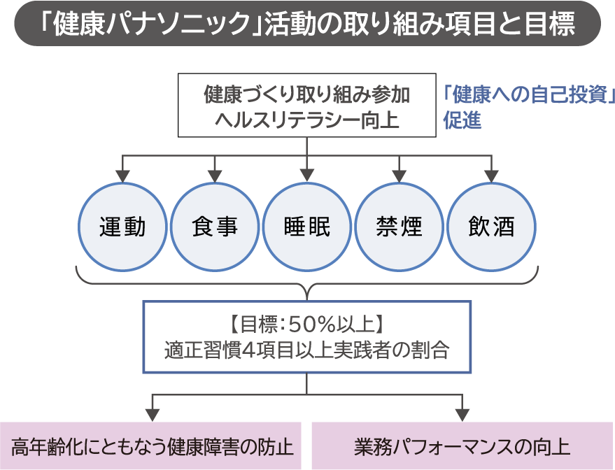 「健康パナソニック」活動の取り組み項目と目標
