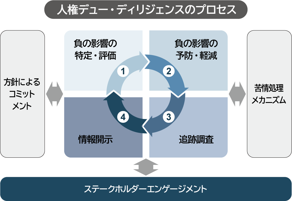 人権デュー・ディリジェンスのプロセス