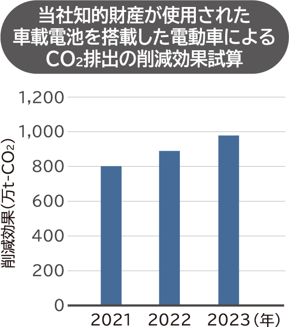 当社知的財産が使用された 車載電池を搭載した電動車による CO2排出の削減効果試算