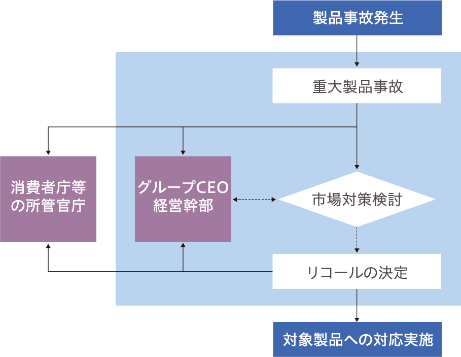 製品事故への対応フロートチャート