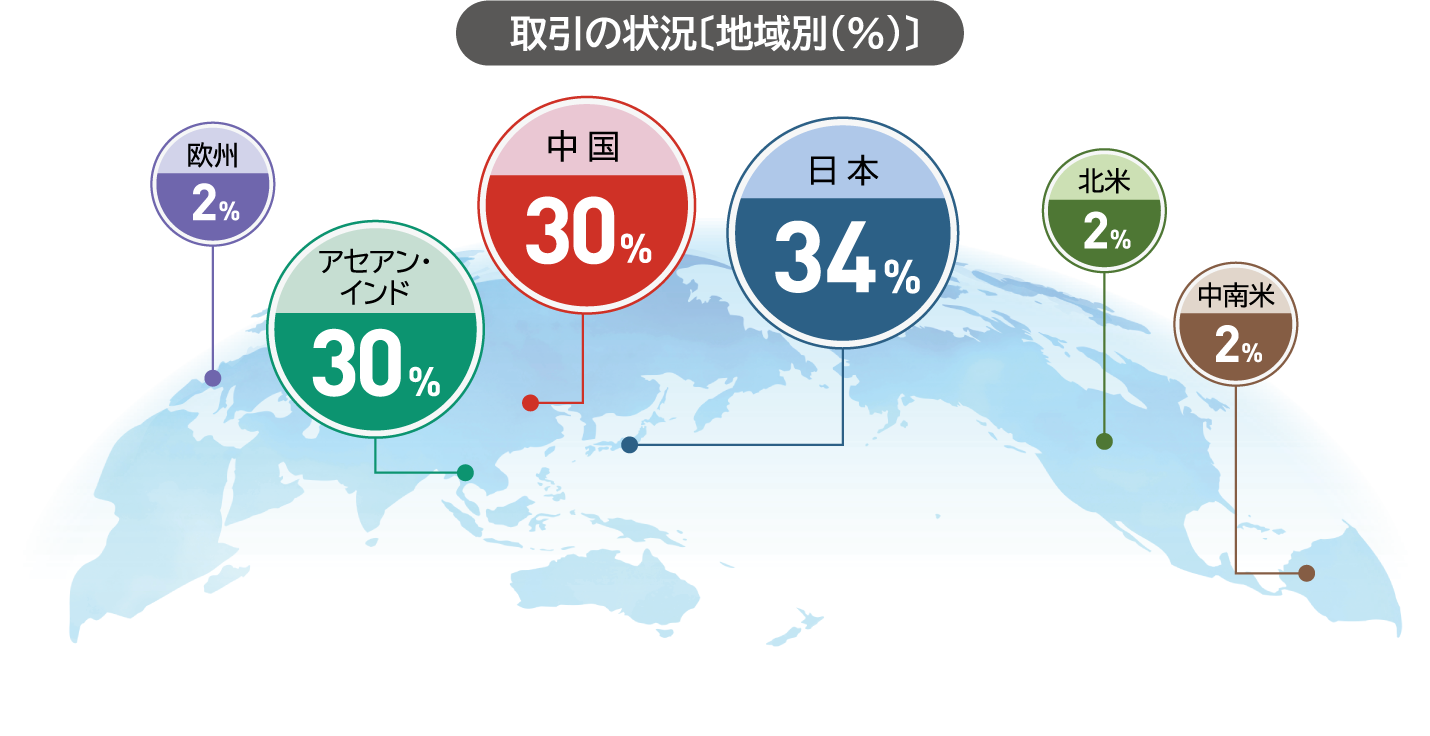 取引の状況〔地域別（％）〕