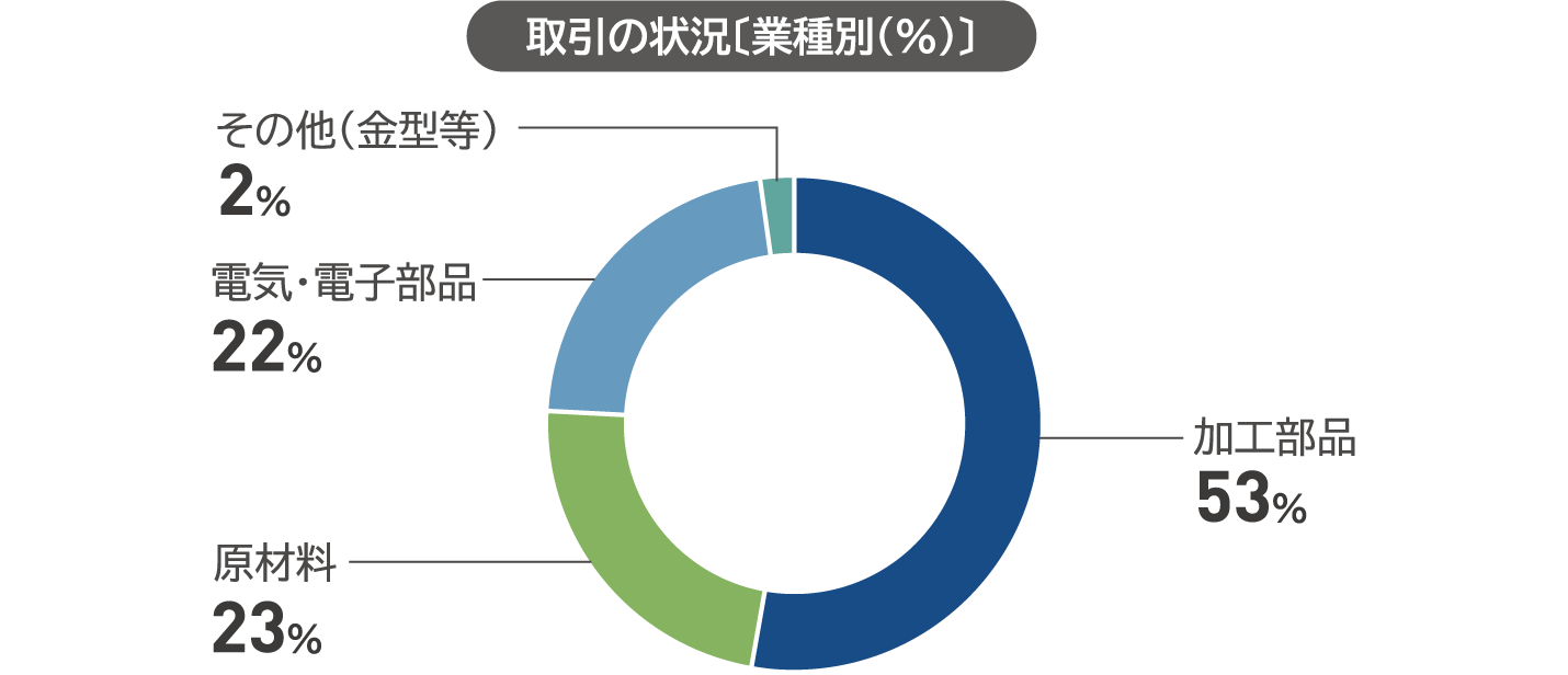 取引の状況〔業種別（％）〕