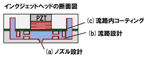 図2:ヘッドに盛り込んだ開発技術