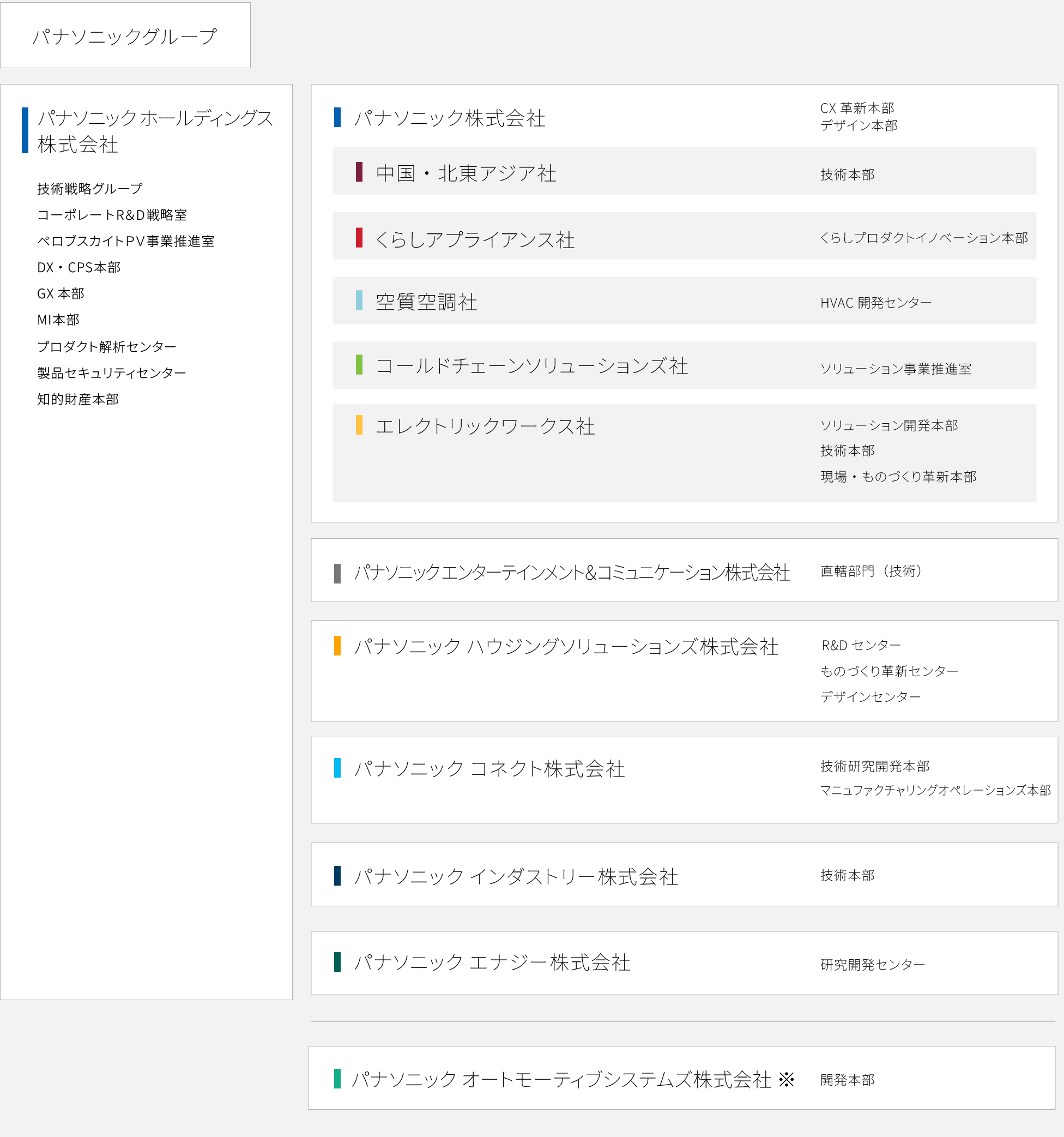 パナソニック社内研究体制の組織イメージ図。組織は大きく8つに分けられる。1. パナソニック ホールディングス株式会社（詳細は以下参照）、2. オペレーションエクセレンス社、3.くらし事業部本部（詳細は以下参照）、4.エンターテイメント＆コミュニケーション事業部、5.ハウジングシステム事業部、6.コネクティッドソリューションズ社、7.インダストリー社、8.エナジー社、およびその他グループ会社で構成されている