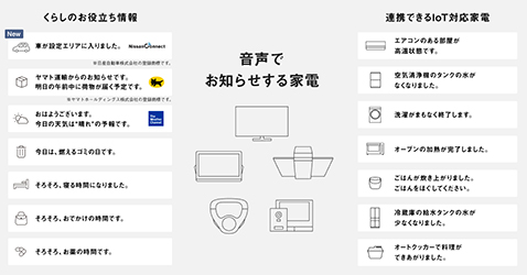 音声でお知らせする家電が、くらしのお役立ち情報や家電の運転状況をお知らせ。くらしのお役立ち情報には、車の情報、荷物の配達状況、天気、ゴミの日などがあります。家電の運転状況には、空気清浄機のタンクの水不足、洗濯の終了、オーブンの過熱の終了などがあります。