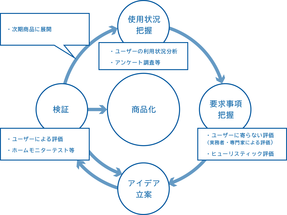 ユーザー中心設計の解説図: 使用状況の把握からスタートして、ユーザーの利用状況分析やアンケート調査等によって、要求事項を把握。次に、ユーザーに寄らない評価( 実務者・専門家による評価) とヒューリスティック評価を経て、アイデアを立案。そして、ユーザーによる評価やホームモニターテスト等を実施して、検証してから商品化。商品化した後も、検証結果を次期商品に展開して、使用状況の把握へとつなげる。
