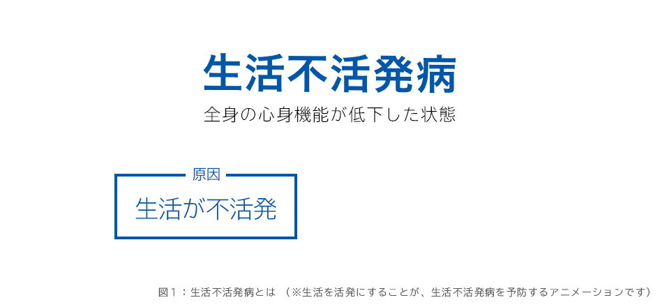 生活不活発病 全身の心身機能が低下した状態 原因 生活が不活発 対策(予防・改善) 生活を活発に 図1:生活不活発病とは (※生活を活発にすることが、生活不活発病を予防するアニメーションです)
