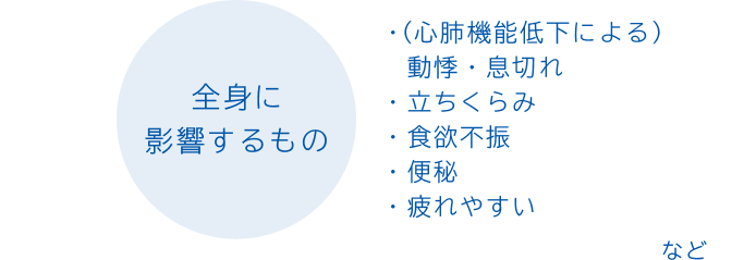 全身に影響するもの ・(心肺機能低下による)動悸・息切れ ・立ちくらみ ・食欲不振 ・便秘 ・疲れやすい など