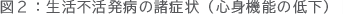 図2:生活不活発病の諸症状(心身機能の低下)