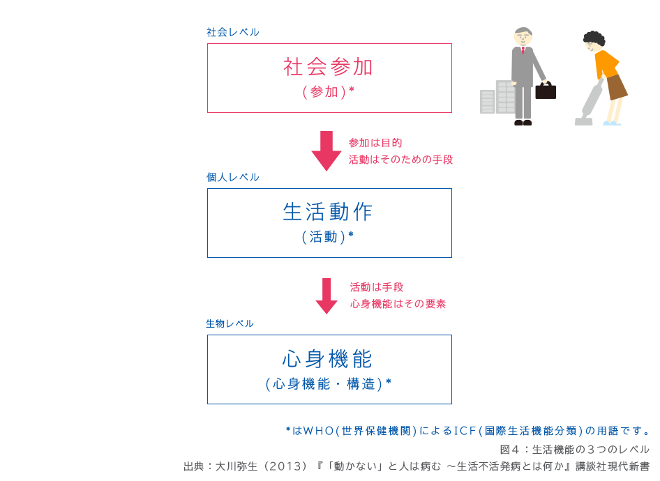 社会レベル 社会参加(参加)* 参加は目的活動はそのための手段 個人レベル 生活動作(活動)* 活動は手段心身機能はその要素 生物レベル 心身機能(心身機能・構造)* *はWHO(世界保健機関)によるICF(国際生活機能分類)の用語です。 図4:生活機能の3つのレベル 出典:大川弥生(2013)『「動かない」と人は病む ~生活不活発病とは何か』講談社現代新書