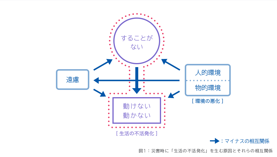 図1:災害時に「生活の不活発化」を生む原因とそれらの相互関係