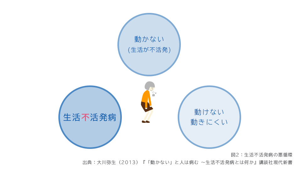 動かない(生活が不活発) 生活不活発病 動けない動きにくい 図2:生活不活発病の悪循環 出典:大川弥生(2013)『「動かない」と人は病む ~生活不活発病とは何か』講談社現代新書