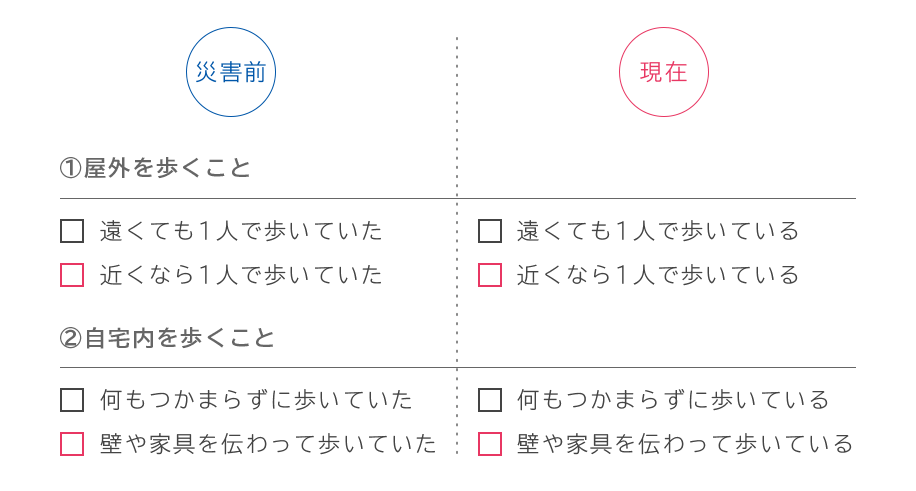 災害前:①屋外を歩くこと 遠くても1人で歩いていた 近くなら1人で歩いていた 現在:遠くても1人で歩いている 近くなら1人で歩いている 災害前:②自宅内を歩くこと 何もつかまらずに歩いていた 壁や家具を伝わって歩いていた 現在:何もつかまらずに歩いている 壁や家具を伝わって歩いている