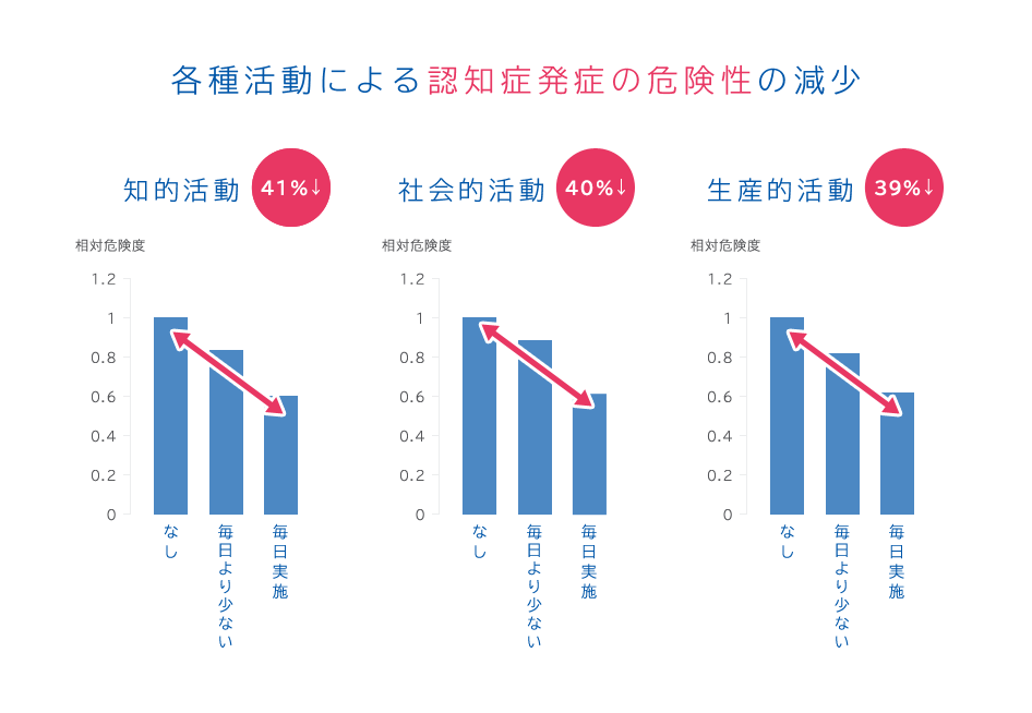 各種活動による認知症発症の危険性の減少 知的活動41%↓ 社会的活動40%↓ 生産的活動39%↓