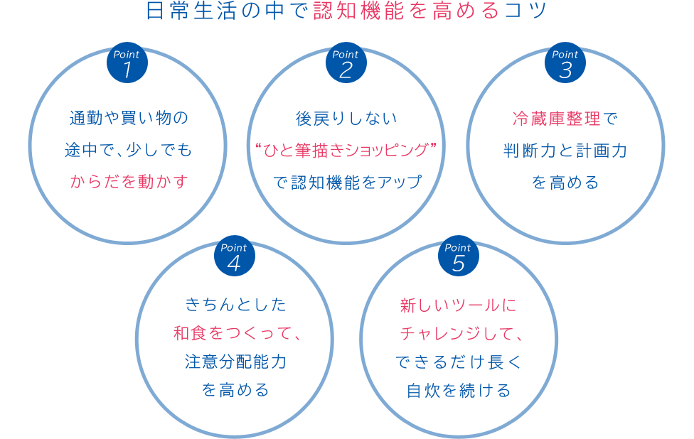 日常生活の中で認知機能を高めるコツ Point 1:通勤や買い物の途中で、少しでもからだを動かす Point 2:後戻りしない“ひと筆描きショッピング”で認知機能をアップ Point 3:冷蔵庫整理で判断力と計画力を高める Point 4:きちんとした和食をつくって、注意分配能力を高める Point 5:新しいツールにチャレンジして、できるだけ長く自炊を続ける