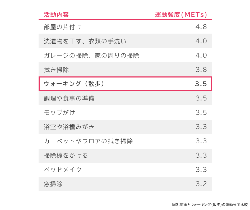 活動内容 運動強度(METs)、部屋の片付け 4.8、洗濯物を干す、衣類の手洗い 4.0、ガレージの掃除、家の周りの掃除 4.0、拭き掃除 3.8、ウォーキング(散歩) 3.5、調理や食事の準備 3.5、モップがけ 3.5、浴室や浴槽みがき 3.3、カーペットやフロアの拭き掃除 3.3、掃除機をかける 3.3、ベッドメイク 3.3、窓掃除 3.2、図3:家事とウォーキング(散歩)の運動強度比較