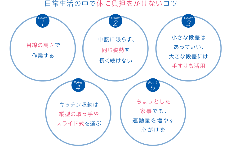 日常生活の中で体に負担をかけないコツ Point 1:目線の高さで作業する、Point 2:中腰に限らず、同じ姿勢を長く続けない、Point 3:小さな段差はあっていい、大きな段差には手すりも活用、Point 4:キッチン収納は縦型の取っ手やスライド式を選ぶ、Point 5:ちょっとした家事でも、運動量を増やす心がけを