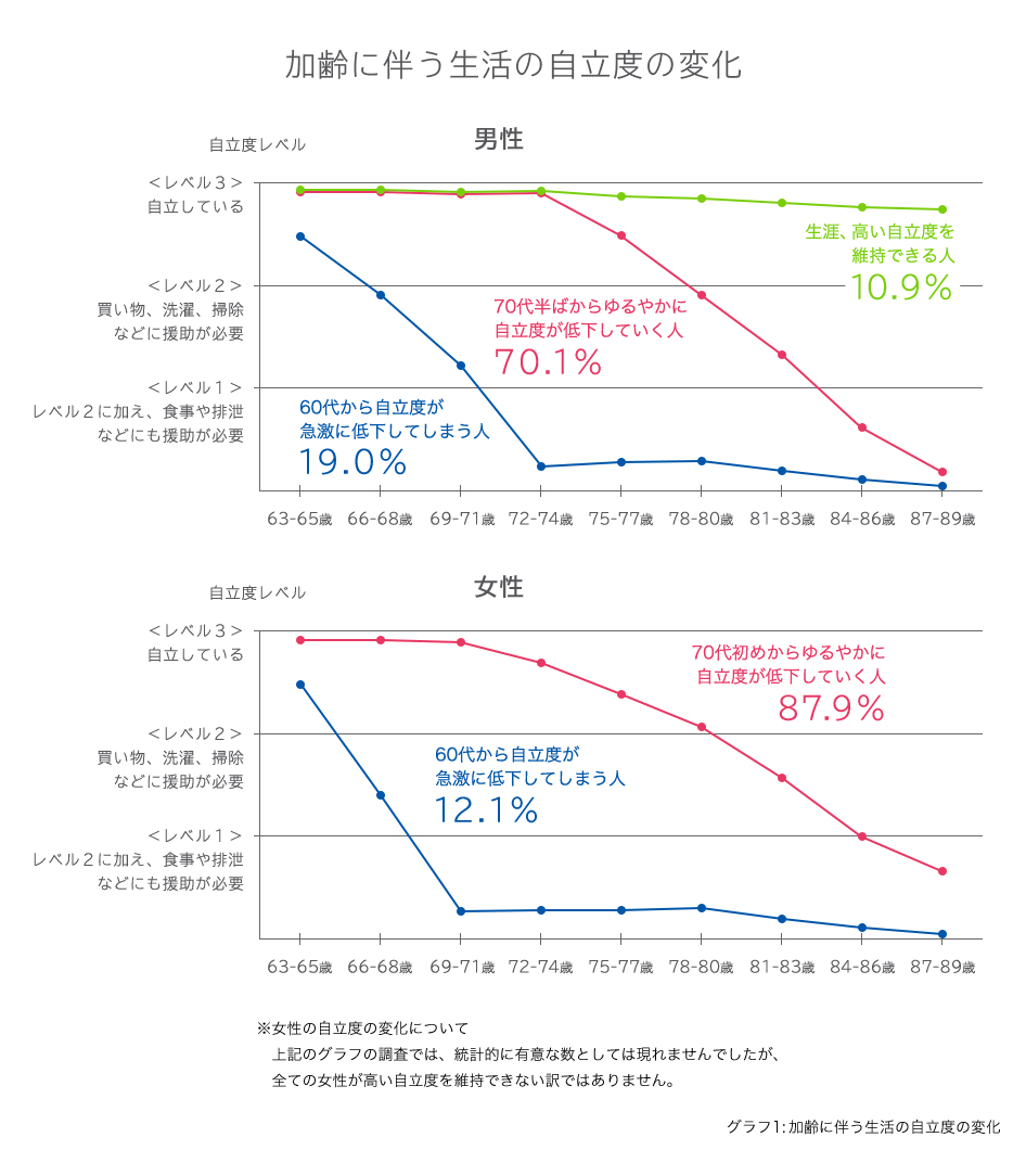 加齢に伴う生活の自立度の変化 男性 生涯、高い自立度を 維持できる人 10.9%、70代半ばからゆるやかに 自立度が低下していく人 70.1%、60代から自立度が 急激に低下してしまう人 19.0% 女性 70代初めからゆるやかに 自立度が低下していく人 87.9%、60代から自立度が 急激に低下してしまう人 12.1% ※女性の自立度の変化について 上記のグラフの調査では、統計的に有意な数としては現れませんでしたが、全ての女性が高い自立度を維持できない訳ではありません。 グラフ1:加齢に伴う生活の自立度の変化