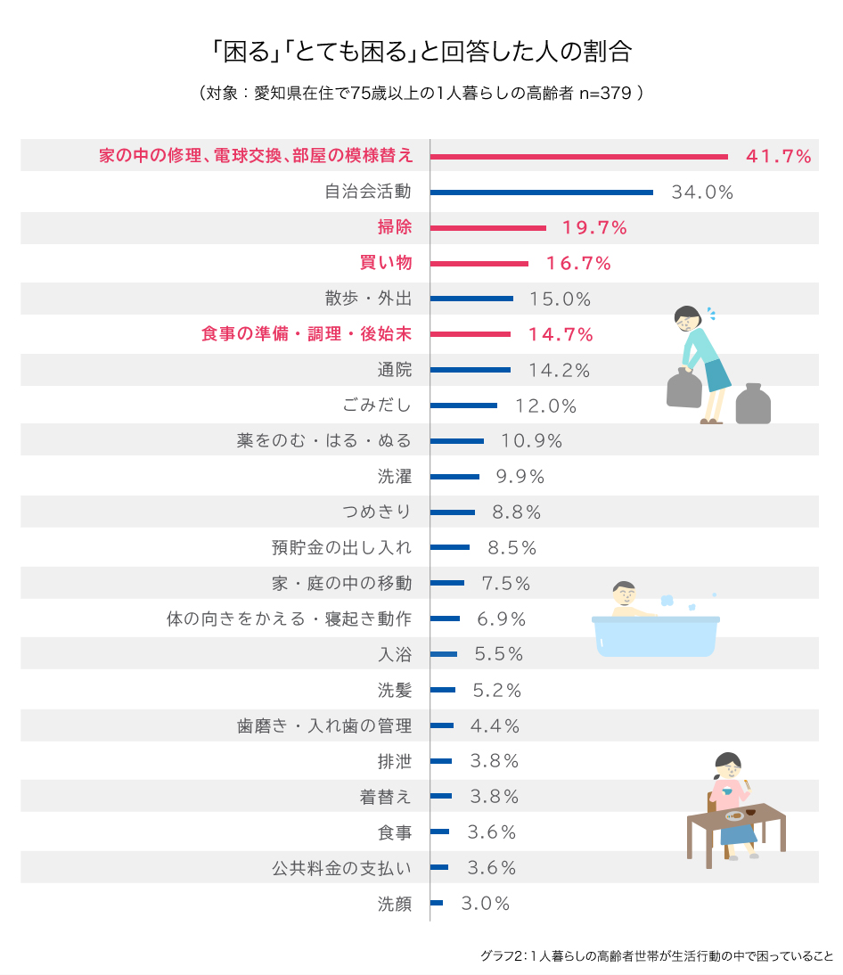 「困る」「とても困る」と回答した人の割合 (対象:愛知県在住で75歳以上の1人暮らしの高齢者 n=379 ) 家の中の修理、電球交換、部屋の模様替え:41.7%、 自治会活動:34.0%、 掃除:19.7%、 買い物:16.7%、 散歩・外出:15.0%、 食事の準備・調理・後始末:14.7%、 通院:14.2%、 ごみだし:12.0%、 薬をのむ・はる・ぬる:10.9%、 洗濯:9.9%、つめきり:8.8%、 預貯金の出し入れ:8.5%、 家・庭の中の移動:7.5%、 体の向きをかえる・寝起き動作:6.9%、 入浴:5.5%、洗髪:5.2%、歯磨き・入れ歯の管理:4.4%、 排泄:3.8%、 着替え:3.8%、 食事:3.6%、 公共料金の支払い:3.6%、 洗顔:3.0% グラフ2:1人暮らしの高齢者世帯が生活行動の中で困っていること