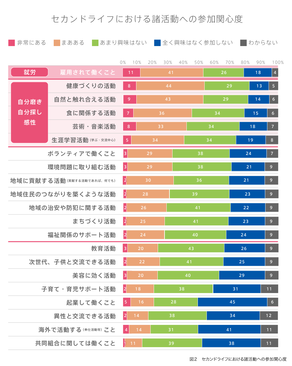 セカンドライフにおける諸活動への参加関心度 図2:セカンドライフにおける諸活動への参加関心度