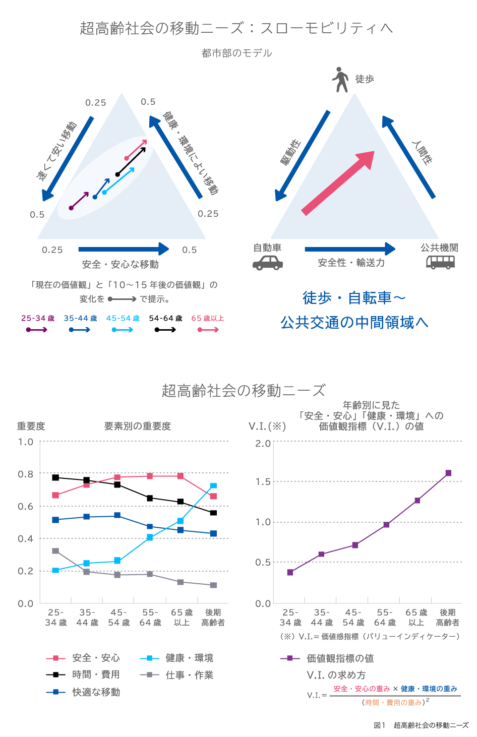 図1 超高齢社会の移動ニーズ