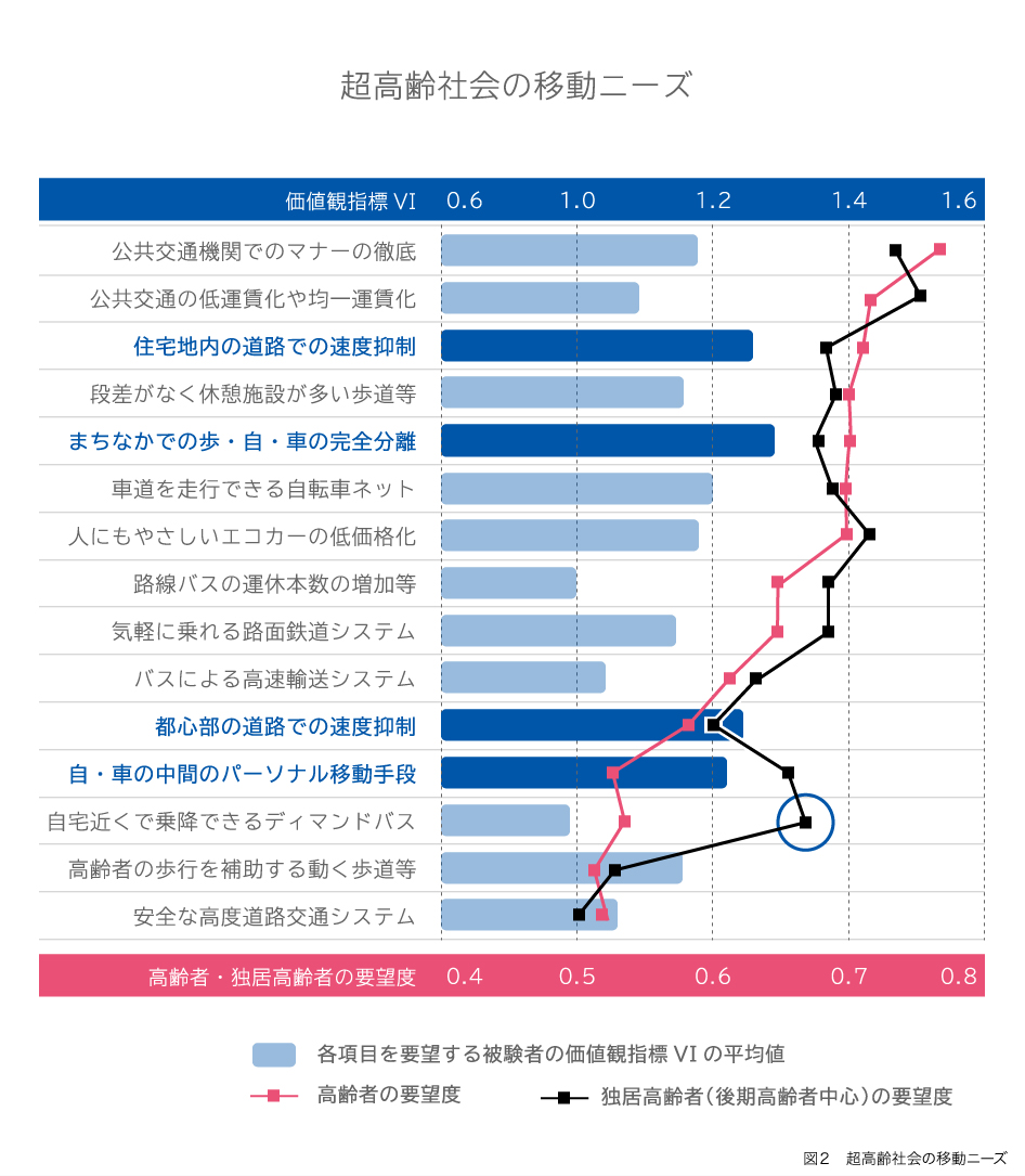 図2 超高齢社会の移動ニーズ