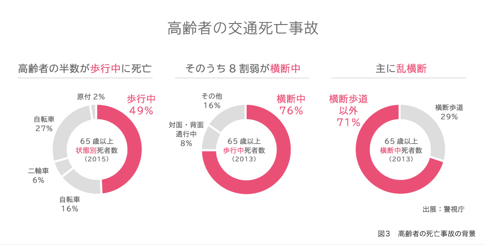 図3 高齢者の死亡事故の背景