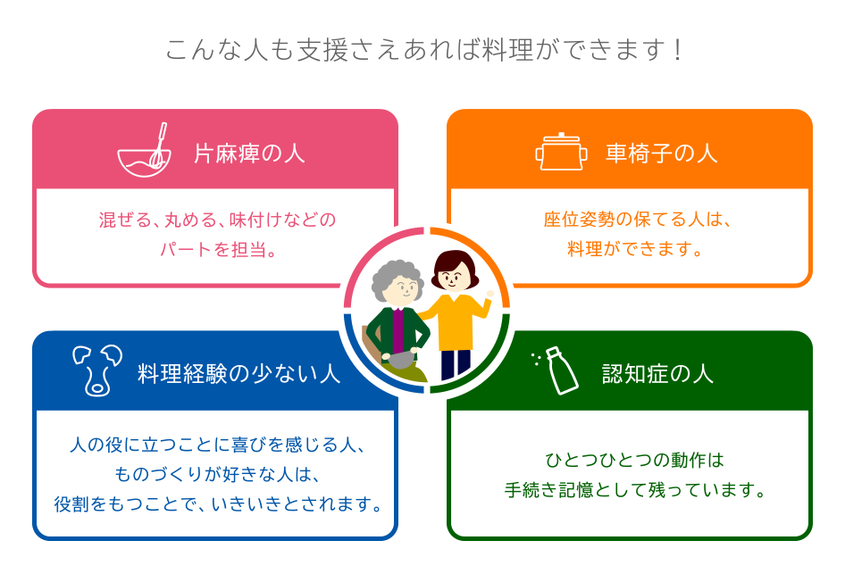 役割分担のリスト:こんな人も支援さえあれば料理ができます! 片麻痺の人 混ぜる、丸める、味付けなどのパートを担当。 車椅子の人 座位姿勢の保てる人は、料理ができます。 料理経験の少ない人 人の役に立つことみ喜びを感じる人。ものすくりが好きな人は、役割をもつことで、いきいきとされます。 認知症の人 ひとつひとつも動作は手続き記憶として残っています。