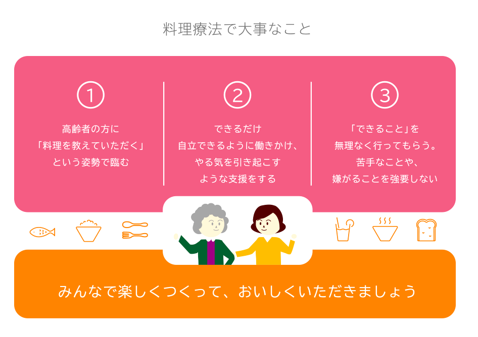 料理療法で注意すべきことリスト:料理療法で大事なこと 1高齢者の方に「料理を教えていただく」という姿勢で臨む 2できるだけ自立できるように働きかけ、やる気を引き起こすような支援をする 3「できること」を無理なく行ってもらう。苦手なことや、嫌がることを強要しない。 みんなで楽しくつくって、おいしくいただきましょう