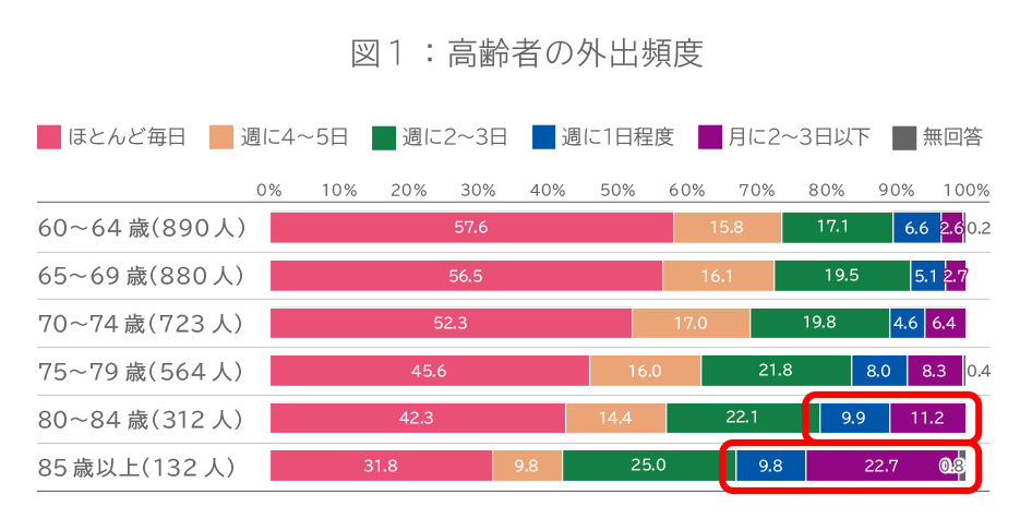 図1:高齢者の外出頻度、80歳