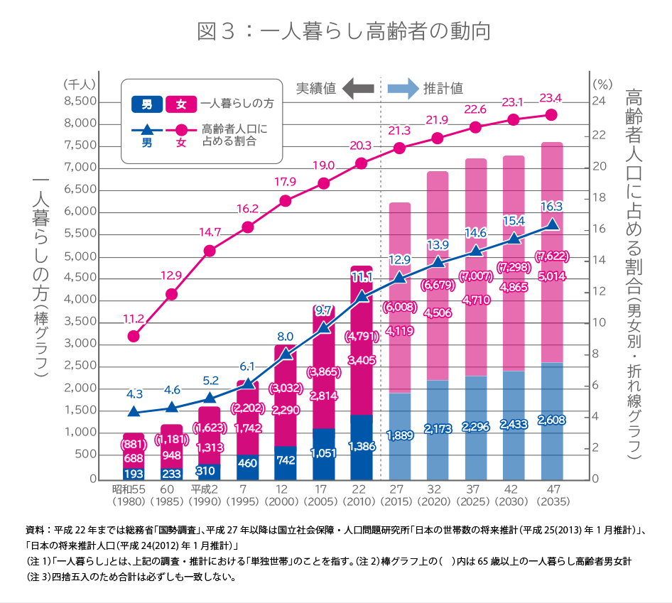 図3:一人暮らしの高齢者の動向