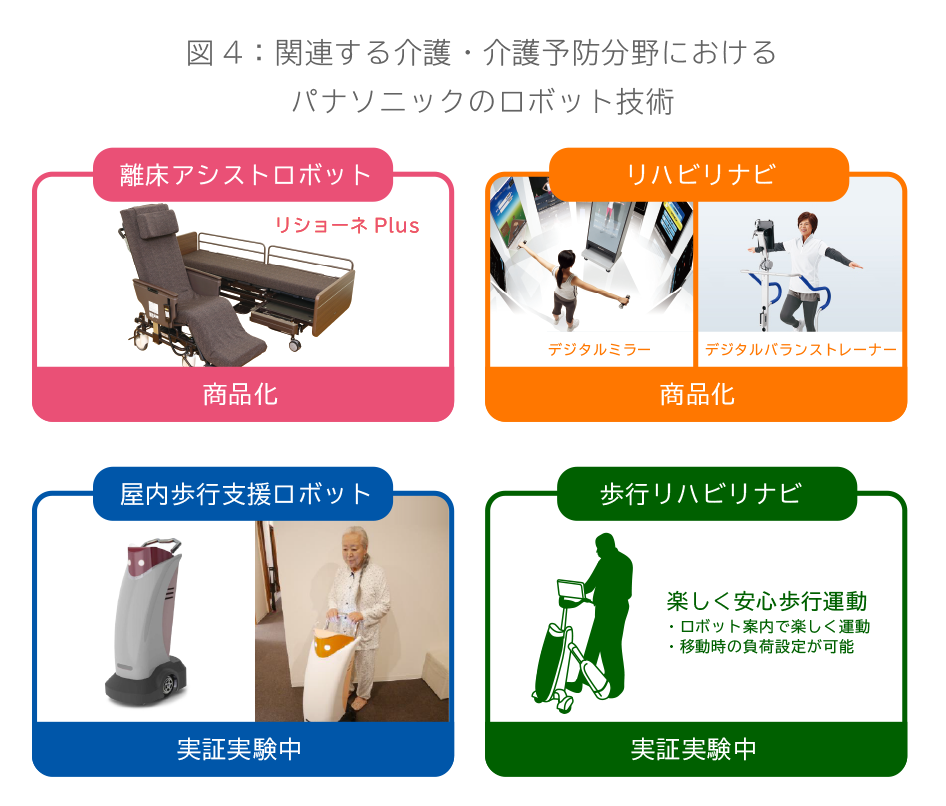主な介護・介護予防分野におけるパナソニックのロボット関連技術