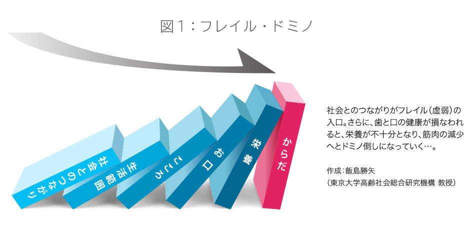 図1:フレイル・ドミノ