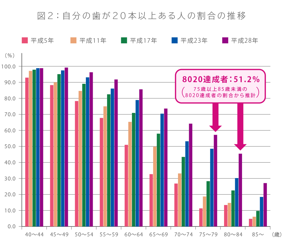 図2:自分の歯が20本以上ある人の割合の推移