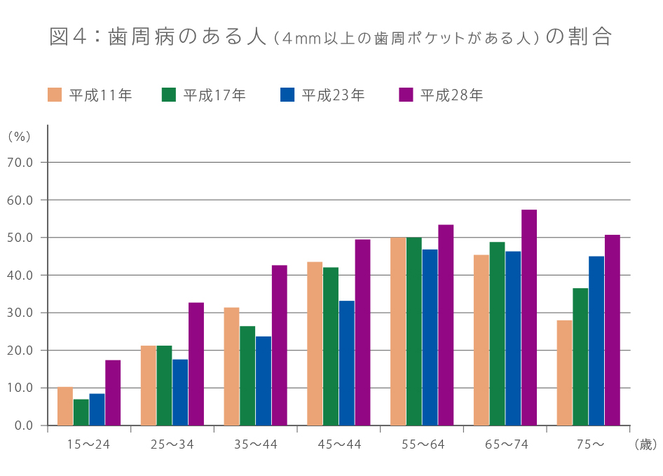 図4:歯周病のある人(4mm以上の歯周ポケットがある人)の割合