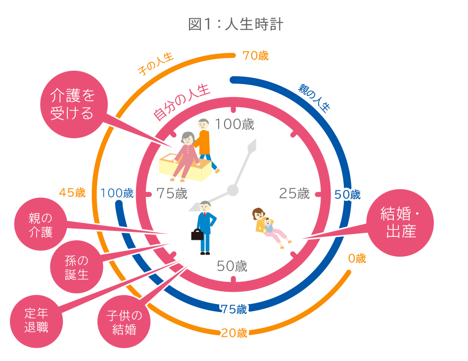 図1:人生時計
