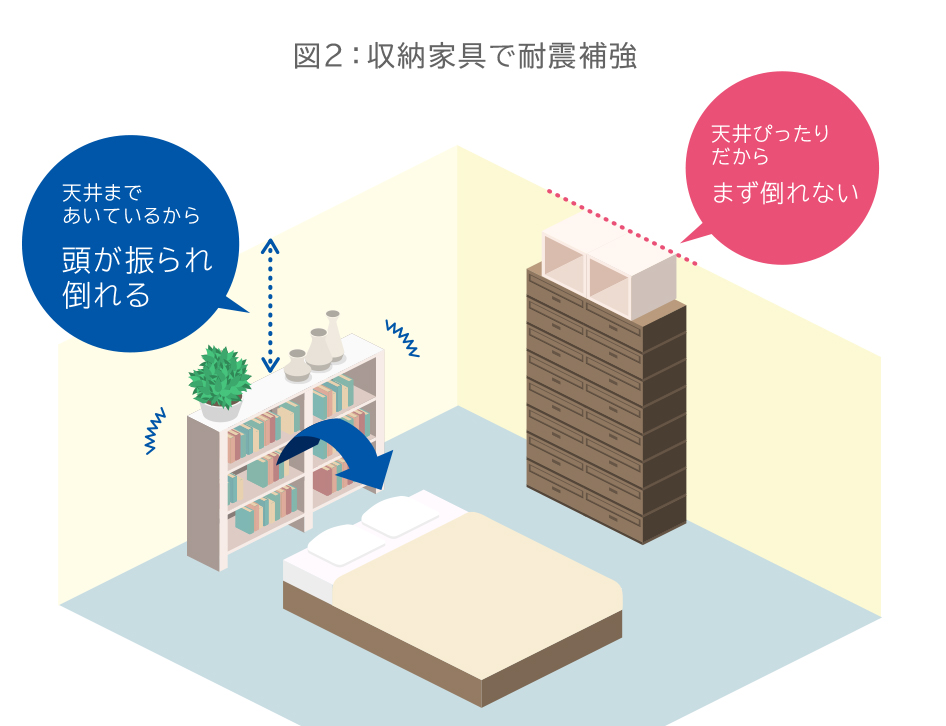図2:収納家具で耐震補強