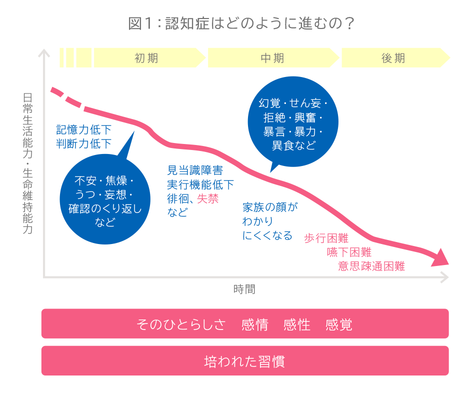 図:認知症はどのように進むの?