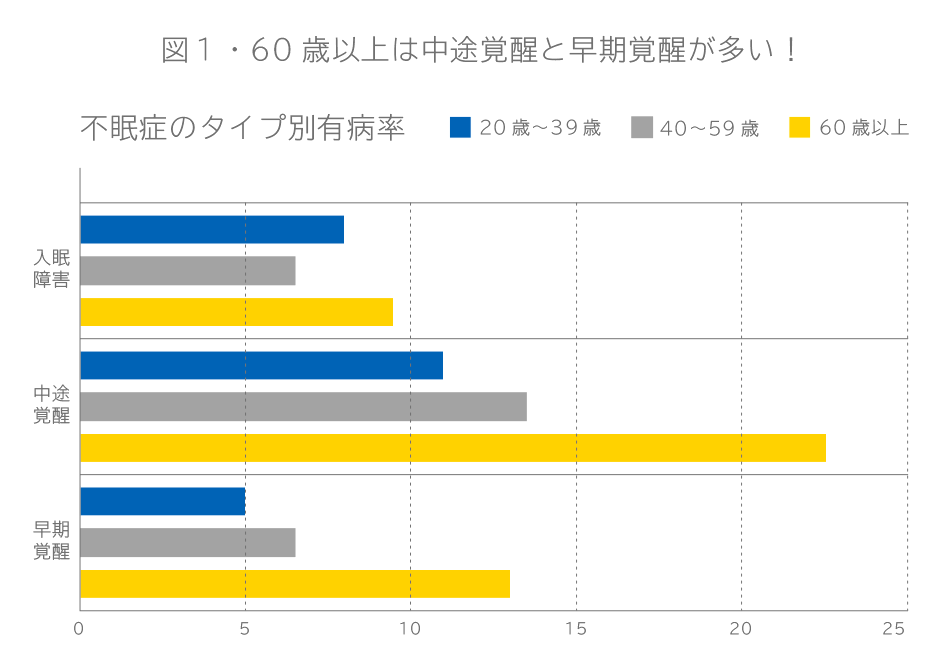 図:60歳以上は、中途覚醒と早期覚醒が多い