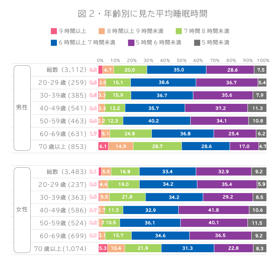 図:年齢別に見た平均睡眠時間
