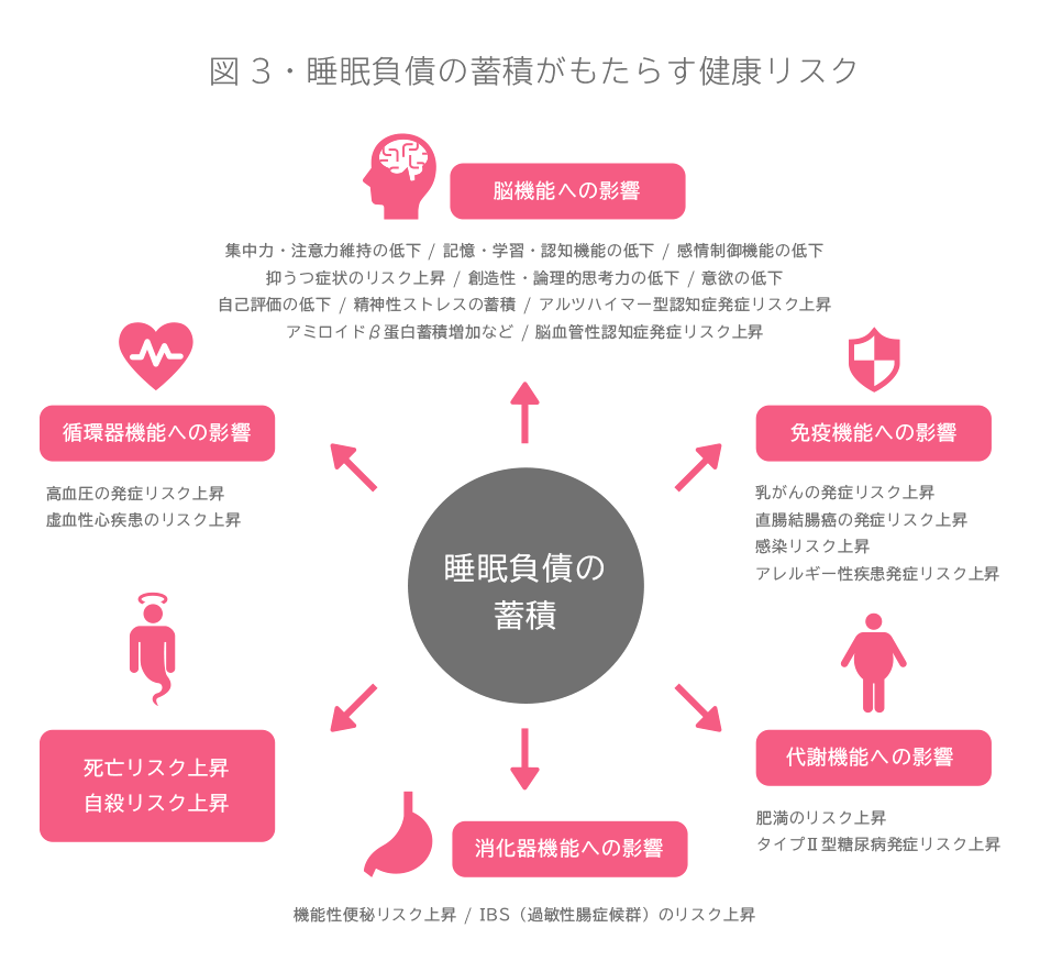 解説図:睡眠負債の蓄積がもたらす健康リスク 、脳、免疫機能、代謝機能、消化機能、循環機能への影響や、死亡リスク、自殺リスク上昇など
