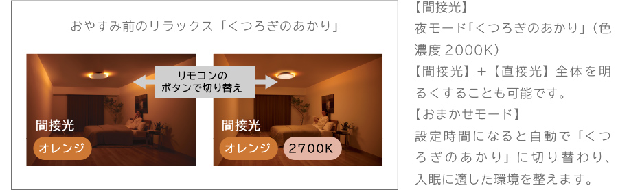 解説:おやすみ前のリラックス「くつろぎのあかり」リモコンで、【間接光】夜モード「くつろぎのあかり」 (色濃度2000K)と、【間接光】+【直接光】全体を明るくすることも可能です。 【おまかせモード】では、設定時間になると自動で「くつろぎのあかり」に切り替わり、入眠に適した環境を整えます。