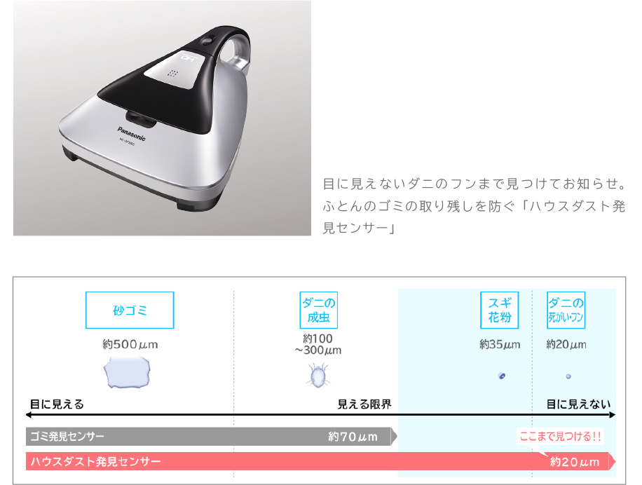 写真:ふとん掃除機 解説:目に見えないダニのフンまで見つけてお知らせ。ふとんのゴミの取り残しを防ぐ「ハウスダスト発見センサー」