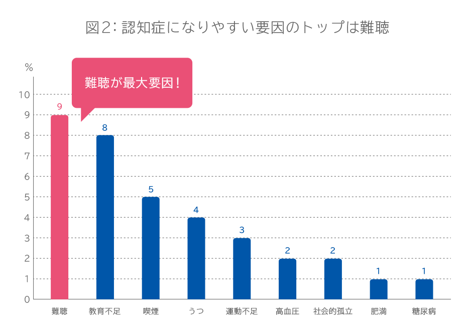 図:認知症になりやすい要因のトップは難聴