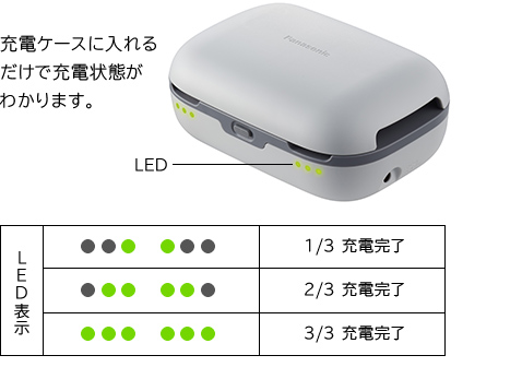 写真:充電ケースに入れるだけで充電状態がわかります。3つのLED表示で充電状態をお知らせします。