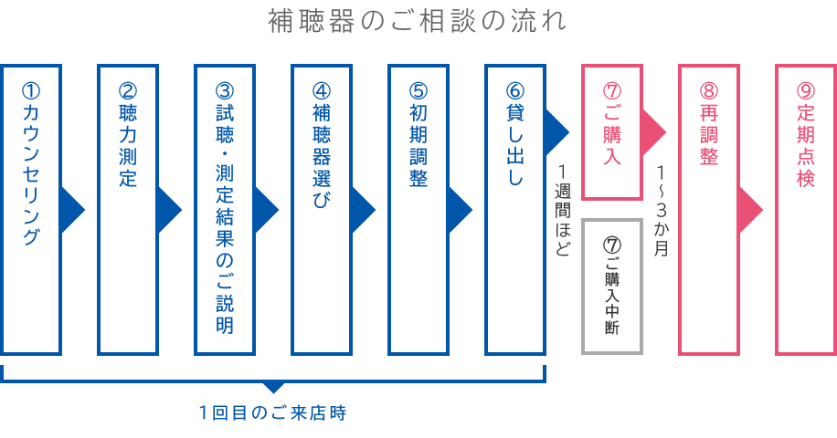 補聴器のご相談の流れ解説図:1回目のご来店時に、カウンセリング、聴力測定、ご説明、補聴器選び、調整、貸し出しを行います。1週間後、ご購入もしくは、ご購入の中断を行い、1〜3ヶ月後に再調整を実施。その後、定期点検を行います。