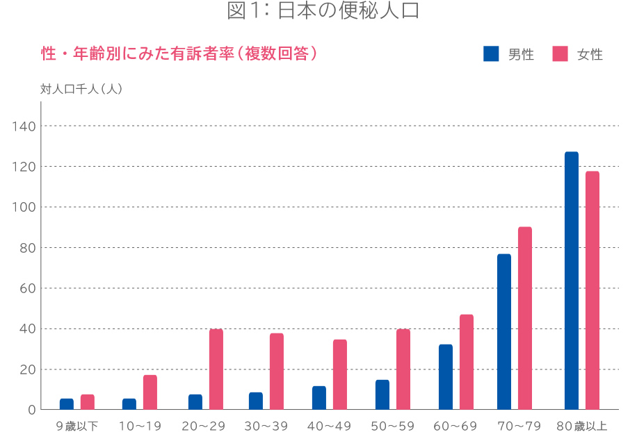 図1:日本の便秘人口
