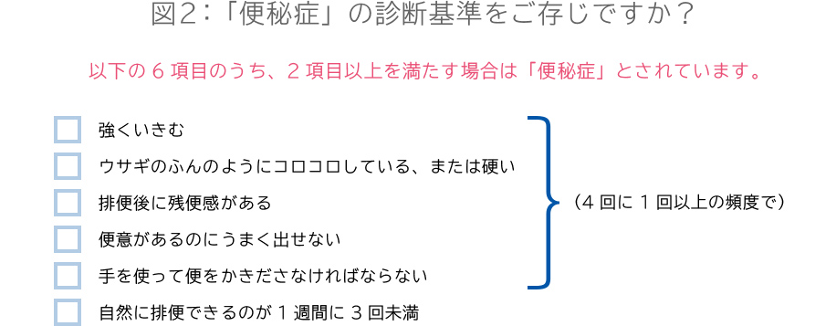 図2:「便秘症」の診断基準をご存じですか?・強くいきむ・ウサギのふんのようにコロコロしている、または硬い・排便後に残便感がある・便意があるのにうまく出せない・手を使って便をかきださなければならない・自然に排便できるのが1週間に3回未満 上記のような症状の内、2項目以上だと便秘症とされています。