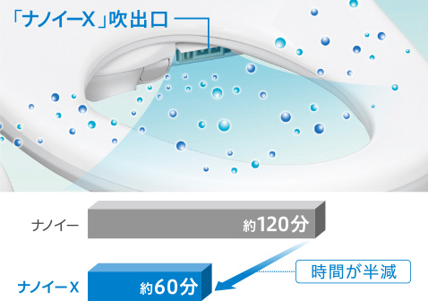 解説写真:便座からナノイーXを放出